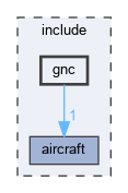 include/gnc